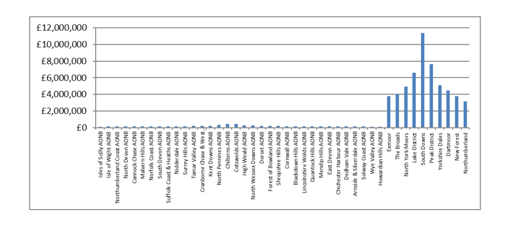 Table to compare funding across AONBs and national parks